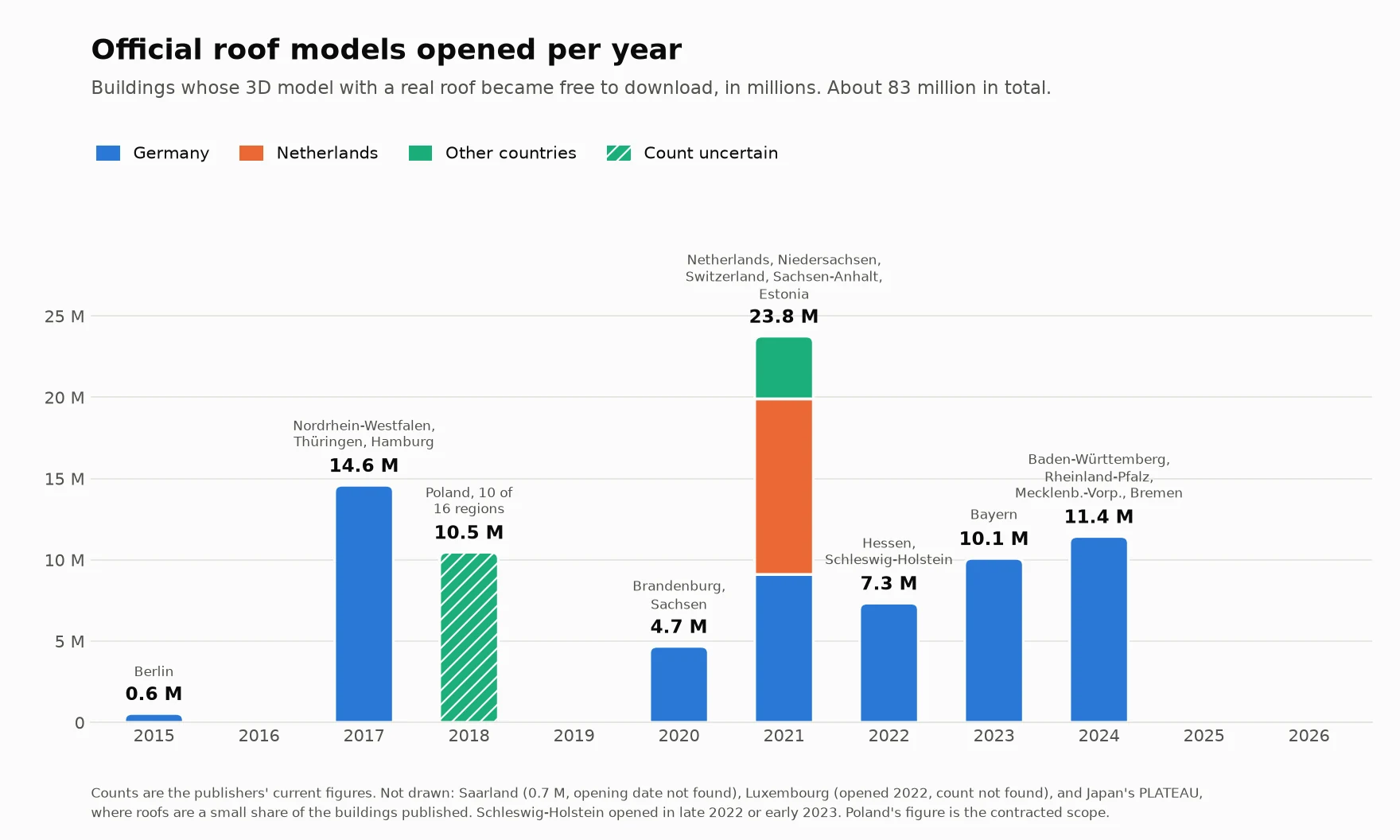 Column chart of buildings whose 3D model became free to download each year, from 2015 to 2026. The largest year is 2021 with about 24 million, then 2017 with about 15 million, 2024 with 11 million and 2023 with 10 million. Nothing opened in 2025 or 2026.